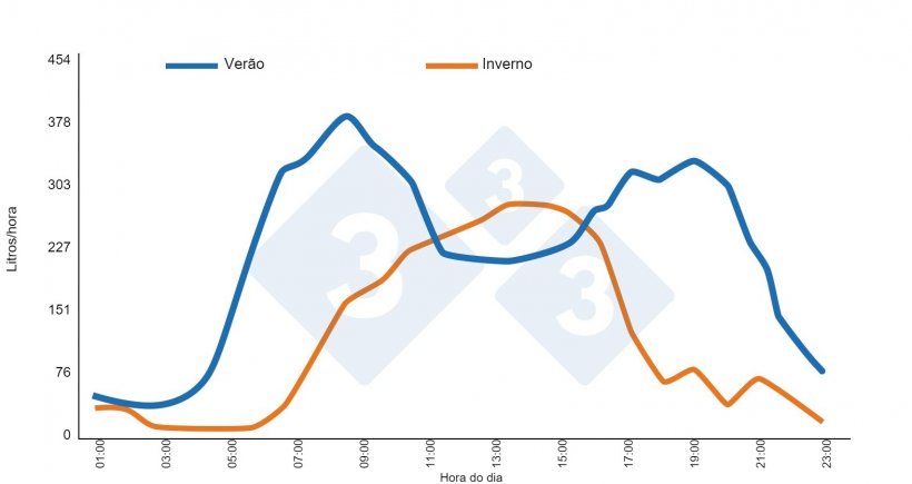 Gr&aacute;fico 3. Baia de desmame-termina&ccedil;&atilde;o (600su&iacute;nos entre 88-95 kg). Classifica&ccedil;&atilde;o autom&aacute;tica. M&eacute;dia de 7 dias. Bebedores tipo tigela. Ventila&ccedil;&atilde;o natural. Brumm M. (2006). Universidade de Nebraska, Nebraska Swine Report 2006 pp 10-13.
