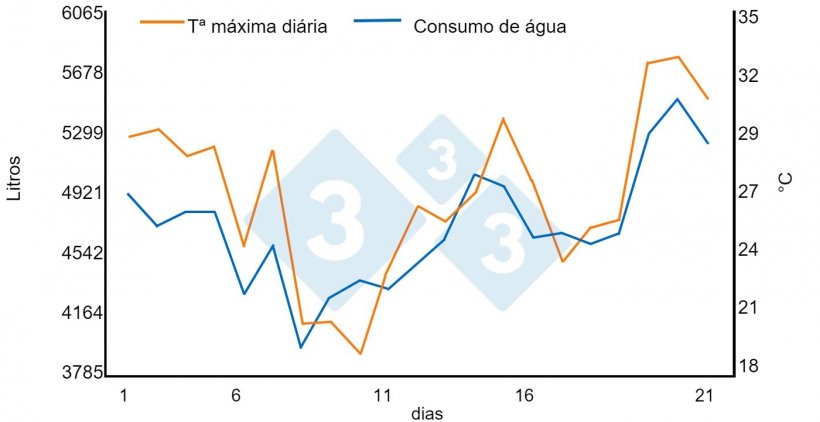 Gr&aacute;fico 1. Rela&ccedil;&atilde;o entre altas temperaturas e consumo de &aacute;gua. Acr&eacute;scimo de 1,45% para cada &ordm;C acima de 21&ordm;C na baia de termina&ccedil;&atilde;o (950 su&iacute;nos em um per&iacute;odo de 21 dias). Fonte: Bird N. 2001 dicamUSA-Building Management Services, Fremont (NE).
