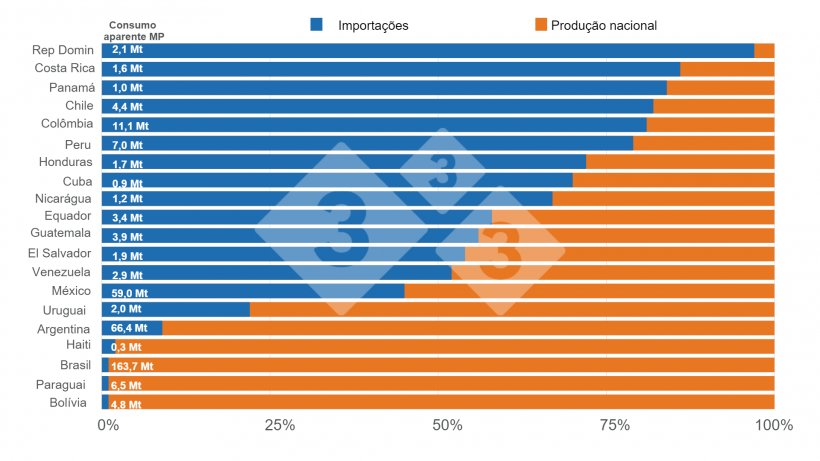 Gr&aacute;fico 1. Consumo aparente de mat&eacute;rias-primas na Am&eacute;rica Latina&nbsp;- campanha 2023/24, inclui a soma de milho, soja e farelo de soja. Elaborado pelo Departamento de Economia e Intelig&ecirc;ncia de Mercado da 333 com dados do WASDE - USDA.
