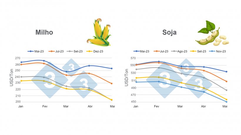 Gr&aacute;fico 2. Valor dos contratos futuros de milho e soja prestes a vencer. Elaborado pelo Departamento de Economia e Intelig&ecirc;ncia de Mercado da 333 com dados da Chicago Board of Trade (CBOT).
