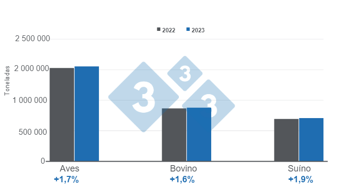 Gr&aacute;fico 1. Produ&ccedil;&atilde;o cumulativa (janeiro &ndash; maio) das principais prote&iacute;nas de origem animal. Elaborado pelo Departamento de Economia e Intelig&ecirc;ncia de Mercado da 333 com dados do Servi&ccedil;o de Informa&ccedil;&atilde;o Agroalimentar e Pesqueira (SIAP).
