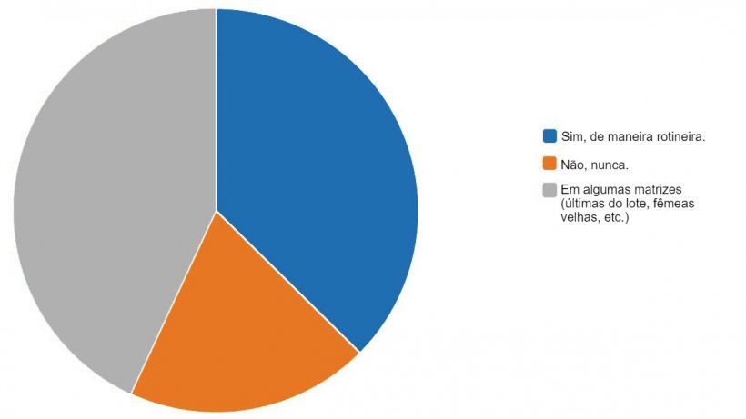 &nbsp;

Resultados da pesquisa &quot; Qual sua opini&atilde;o sobre a sincroniza&ccedil;&atilde;o do parto&quot;.
