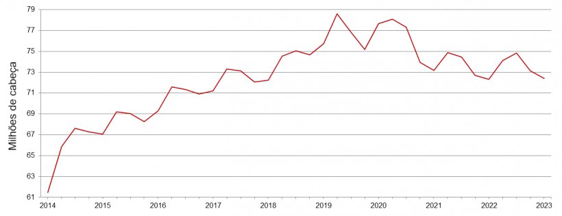 Invent&aacute;rio trimestral de su&iacute;nos dos Estados Unidos - 1&ordm; de julho. Fonte: USDA.
