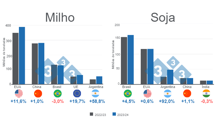 Gr&aacute;fico 1. Proje&ccedil;&atilde;o para os principais produtores mundiais de milho e soja - campanha 2023/24 x&nbsp;2022/23. Elaborado pelo Departamento de Economia e Intelig&ecirc;ncia de Mercado com dados da FAS - USDA.
