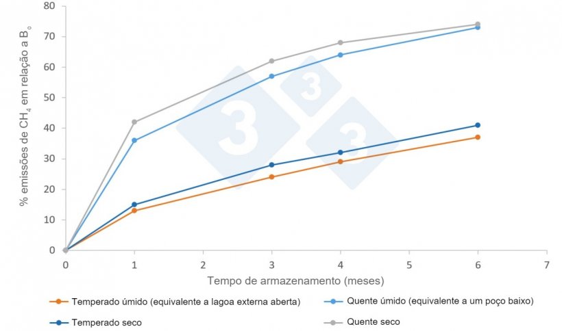 Figura. Fatores m&eacute;dios de emiss&atilde;o (%) de CH4 para a atmosfera de acordo com clima e tempo de armazenamento, conforme manual do IPCC 2019. Bo &eacute; o potencial m&aacute;ximo de emiss&atilde;o, que para dejetos su&iacute;nos &eacute; de 0,42 m3 CH4/kg SV em condi&ccedil;&otilde;es normais de press&atilde;o e temperatura (0oC e 1 atm).
