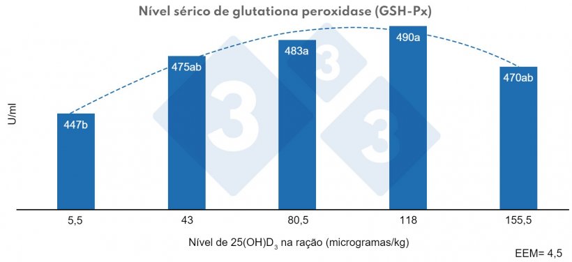 Figura 3. Efeito de diferentes n&iacute;veis de calcidiol (25(OH)D3) na dieta de leit&otilde;es desmamados sobre o n&iacute;vel s&eacute;rico de glutationa peroxidase (GSH-Px). a, b: Letras diferentes indicam diferen&ccedil;as estatisticamente significativas (P &lt; 0,01) Efeito quadr&aacute;tico, P &lt; 0,01. Fonte: Yang et al. (2018).
