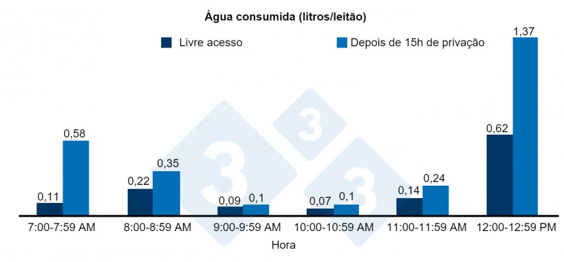 Figura 3. &Aacute;gua consumida (litros/leit&atilde;o) ap&oacute;s 15 horas de priva&ccedil;&atilde;o ou livre acesso &agrave; &aacute;gua.
