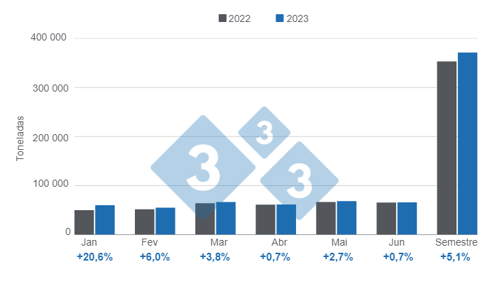 Gr&aacute;fico 1: Evolu&ccedil;&atilde;o da produ&ccedil;&atilde;o de carne su&iacute;na argentina no primeiro semestre de 2023. Elaborado pelo Departamento de Economia e Intelig&ecirc;ncia de Mercado da 333&nbsp;com dados da Secretaria de Agricultura, Pecu&aacute;ria e Pesca do Minist&eacute;rio da Economia da Argentina.
