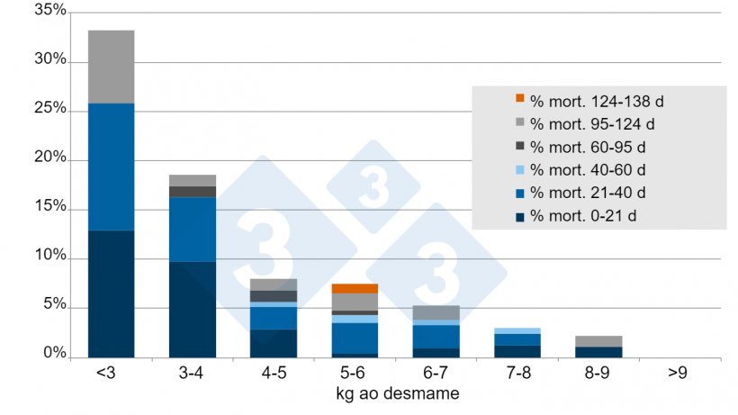 Figura 5. % de mortalidade ao desmame at&eacute; 138 dias p&oacute;s-desmame. Fonte: A. Vidal, 2015.
