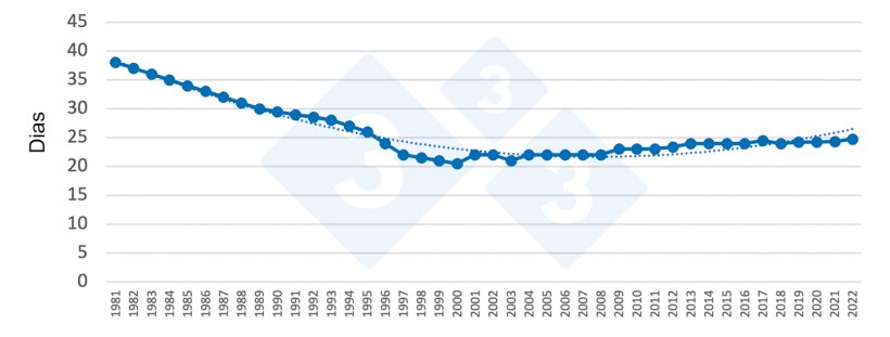 Figura 1. Evolu&ccedil;&atilde;o da idade ao desmame na Espanha. Fonte:&nbsp;Grup de Gesti&oacute; Porcina UdL.
