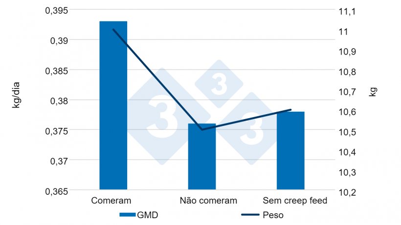 Figura 6. Ganho de peso di&aacute;rio e peso conforme comeram ou n&atilde;o ra&ccedil;&atilde;o pr&eacute;-inicial antes do desmame (0-28 d). Fonte:&nbsp;Sulabo et al. 2014.
