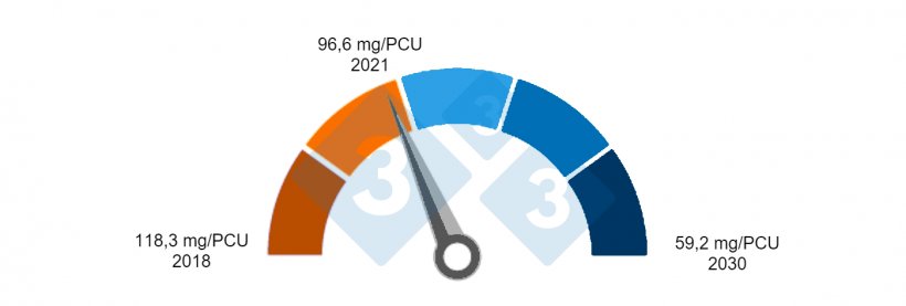 Figura 2. Progresso atual na meta da estrat&eacute;gia Farm to Fork da UE de reduzir as vendas totais de antimicrobianos para animais de granja e aquicultura em 50% at&eacute; 2030 em 27 Estados-Membros da UE. Fonte: 12&ordm; informe ESVAC.
