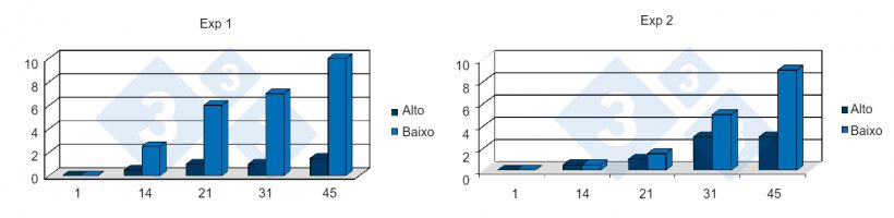 Figura 7. Rela&ccedil;&atilde;o entre a baixo&nbsp;ganho do peso di&aacute;rio durante a primeira semana p&oacute;s-desmame e a mortalidade nas granjas PRRS positivas. Fonte:&nbsp;Lawrence, B. et al. 2006.
