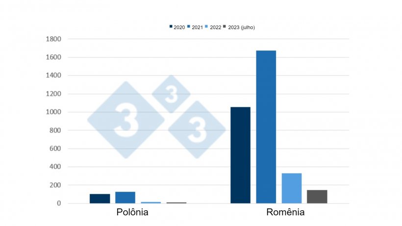 Evolu&ccedil;&atilde;o dos surtos de PSA em su&iacute;nos dom&eacute;sticos na Pol&oacute;nia e na Rom&ecirc;nia de 2020 a julho de 2023.
