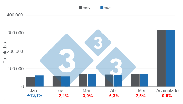 Gr&aacute;fico 1. Consumo aparente de carne su&iacute;na nos primeiros 5 meses do ano, varia&ccedil;&atilde;o em rela&ccedil;&atilde;o a 2022. Elaborado pelo Departamento de Economia e Intelig&ecirc;ncia de Mercado da 333 com dados da Secretaria de Agricultura, Pecu&aacute;ria e Pesca do Minist&eacute;rio de Economia da Argentina.
