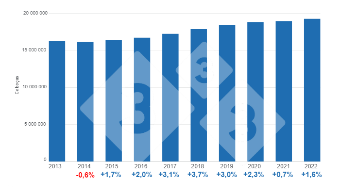 Gr&aacute;fico 1. Evolu&ccedil;&atilde;o do plantel total de su&iacute;nos, varia&ccedil;&otilde;es percentuais anuais. Elaborado pelo Departamento de Economia e Intelig&ecirc;ncia de Mercado da 333 com dados do Servi&ccedil;o de Informa&ccedil;&atilde;o Agroalimentar e Pesqueira (SIAP).
