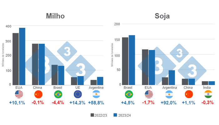 Gr&aacute;fico 1. Previs&atilde;o de safra dos principais produtores mundiais de milho e soja - safra 2023/24 x&nbsp;ciclo 2022/23, n&uacute;meros em milh&otilde;es de toneladas.&nbsp;Elaborado pelo Departamento de Economia e Intelig&ecirc;ncia de Mercado da 333 com dados da FAS - USDA.
