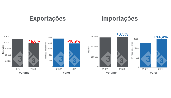 Gr&aacute;fico 1. Com&eacute;rcio internacional de carne su&iacute;na no primeiro semestre de 2023, n&uacute;meros em toneladas.&nbsp;Elaborado pelo Departamento de Economia e Intelig&ecirc;ncia de Mercado da 333 com dados do Agr&iacute;cola Market Consulting Group Service (GCMA).
