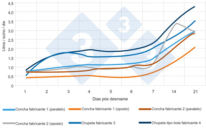 Figura 5. Consumo m&eacute;dio di&aacute;rio de &aacute;gua em leit&otilde;es desmamados (L/su&iacute;no/dia) com diferentes bebedouros e sua posi&ccedil;&atilde;o. www.afbini.gov.uk
