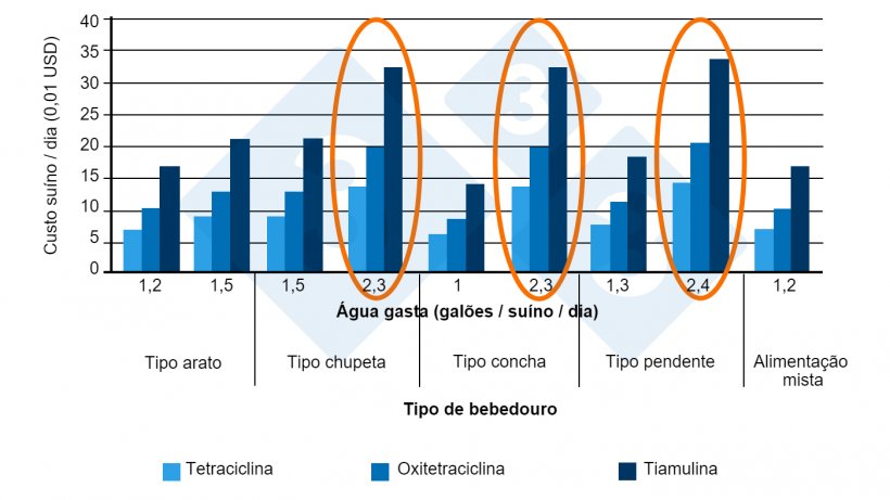 Figura 2. Custos de medicamentos dependendo do bebedouro&nbsp;(9 granjas de termina&ccedil;&atilde;o). Fonte: Almond G, 2002.
