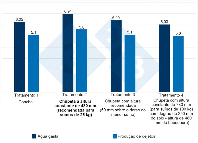 Figura 4. &Aacute;gua gasta e produ&ccedil;&atilde;o de dejetos com diferentes bebedouros durante 12 semanas (fase de creche e termina&ccedil;&atilde;o). O &ldquo;efeito altura&rdquo; do bebedouro &eacute; de 8 a 13% no consumo de &aacute;gua e de 9 a 11% na produ&ccedil;&atilde;o de dejetos. Fonte: Li and Gonyou. 2005.
