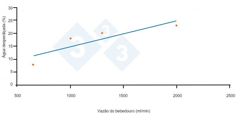 Figura 9. Rela&ccedil;&atilde;o entre o desperd&iacute;cio de &aacute;gua e o fluxo do bebedouro. Fonte. Li YZ y Gonyu HW. 1996
