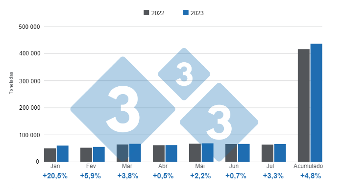 Gr&aacute;fico 1. Produ&ccedil;&atilde;o mensal de su&iacute;nos janeiro a julho de 2023, varia&ccedil;&atilde;o anual. Elaborado pelo Departamento de Economia e Intelig&ecirc;ncia de Mercado da 333 Am&eacute;rica Latina com dados da Secretaria de Agricultura, Pecu&aacute;ria e Pesca do Minist&eacute;rio de Economia da Argentina.
