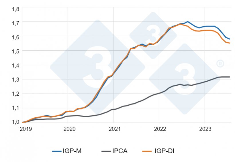 Gráfico 3: Índices de inflação brasileiros. Fonte: Banco Central do Brasil. Elaboração: Alvimar Jalles.