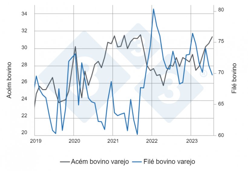 Gráfico 8: Preços mensais de carnes bovinas no varejo do Paraná deflacionados pelo IGP-DI. Fonte: SEAB – Secretaria de Agricultura e Abastecimento do Paraná. Elaboração: Alvimar Jalles.