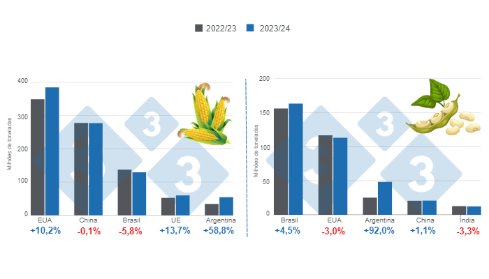 Gr&aacute;fico 1.&nbsp;Proyecci&oacute;n de cosecha para los principales productores mundiales de ma&iacute;z y soya - campa&ntilde;a 2023/24 versus ciclo 2022/23.&nbsp;Elaborado por el Departamento de Econom&iacute;a e Inteligencia de Mercados de 333 Latinoam&eacute;rica con datos de FAS &ndash; USDA.&nbsp;
