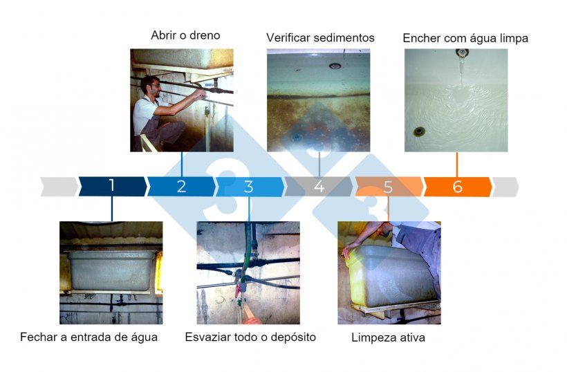 Figura&nbsp;3. Etapas de limpeza do dep&oacute;sito.
