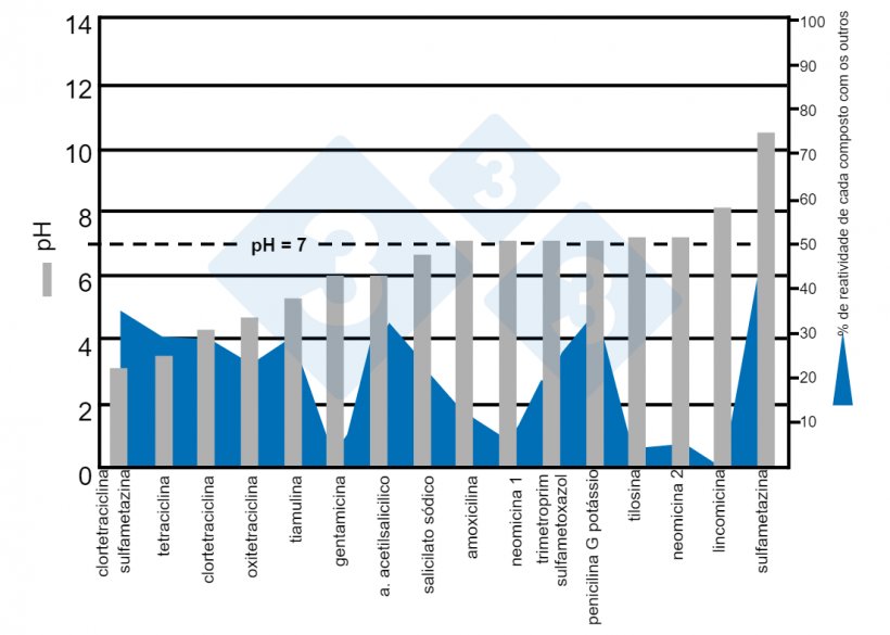 Figura 8. Faixa de pH de v&aacute;rios medicamentos na &aacute;gua e % de rea&ccedil;&atilde;o com os outros compostos. Fonte: Dorr PM, Madson M, Wayne S, et al (2009).
