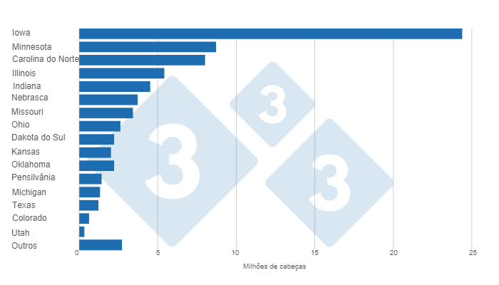 Plantel de su&iacute;nos dos EUA por estado, n&uacute;mero em milh&otilde;es de cabe&ccedil;as.&nbsp;
