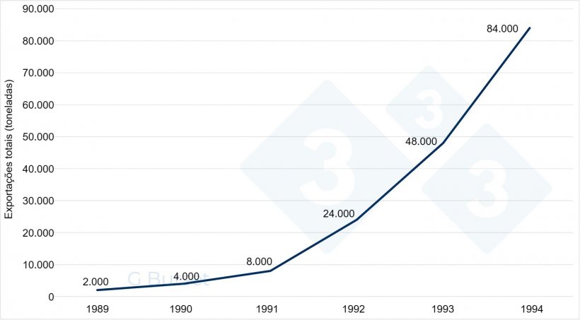 Gr&aacute;fico&nbsp;1. Evolu&ccedil;&atilde;o do in&iacute;cio das exporta&ccedil;&otilde;es espanholas de carne su&iacute;na.
