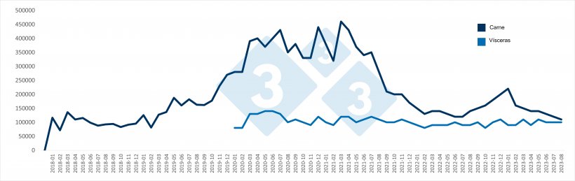 Importa&ccedil;&otilde;es mensais chinesas de carne su&iacute;na e v&iacute;sceras (em toneladas). Fonte: 333 com base em dados da Administra&ccedil;&atilde;o Geral das Alf&acirc;ndegas da China.
