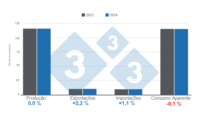 Gr&aacute;fico 1. Proje&ccedil;&otilde;es para as vari&aacute;veis ​​fundamentais da suinocultura global em 2023 e 2024, n&uacute;meros em milh&otilde;es de toneladas.&nbsp;Elaborado pelo Departamento de Economia e Intelig&ecirc;ncia de Mercado da 333 com dados da FAS &ndash; USDA.
