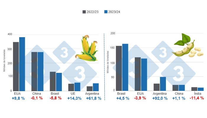 Gr&aacute;fico 1.&nbsp;Proje&ccedil;&atilde;o de colheita dos principais produtores mundiais de milho e soja &ndash; safra 2023/24 x ciclo 2022/23, n&uacute;meros em milh&otilde;es de toneladas. Elaborado pelo Departamento de Economia e Intelig&ecirc;ncia de Mercado da 333 com dados da FAS &ndash; USDA.
