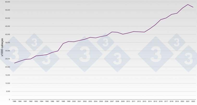 Gr&aacute;fico 1.&nbsp;Evolu&ccedil;&atilde;o da produ&ccedil;&atilde;o de carne su&iacute;na na&nbsp;Espanha. N&uacute;mero de su&iacute;nos abatidos por ano.
