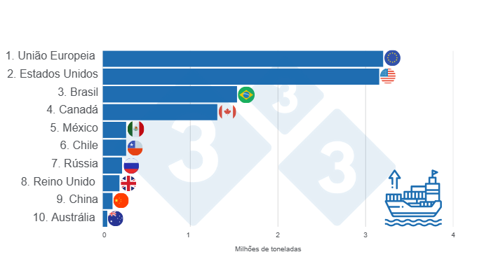 Gr&aacute;fico 2. TOP 10 principais exportadores globais de carne su&iacute;na em 2024. Elaborado pelo Departamento de Economia e Intelig&ecirc;ncia de Mercado da 333 Am&eacute;rica Latina com dados da FAS &ndash; USDA.
