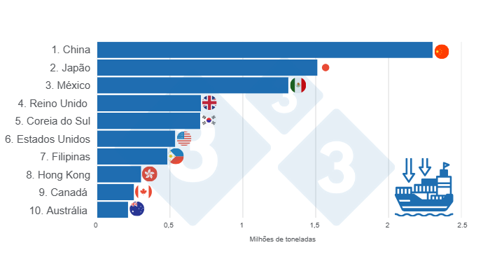 Gr&aacute;fico 3. TOP 10 principales importadores mundiales de carne de cerdo en 2024.&nbsp;Elaborado por el Departamento de Econom&iacute;a e Inteligencia de Mercados de 333 Latinoam&eacute;rica con datos de FAS &ndash; USDA.&nbsp;
