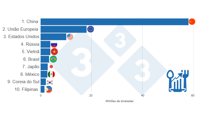 Gr&aacute;fico 4. TOP 10 de consumo aparente de carne su&iacute;na em 2024. Elaborado pelo Departamento de Economia e Intelig&ecirc;ncia de Mercado da 333 Am&eacute;rica Latina com dados da FAS &ndash; USDA.
