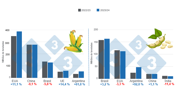 Gr&aacute;fico 1. Proje&ccedil;&atilde;o de colheita dos principais produtores mundiais de milho e soja &ndash; safra&nbsp;2023/24 x&nbsp;ciclo 2022/23. Elaborado pelo Departamento de Economia e Intelig&ecirc;ncia de Mercado da 333 com dados da FAS &ndash; USDA.
