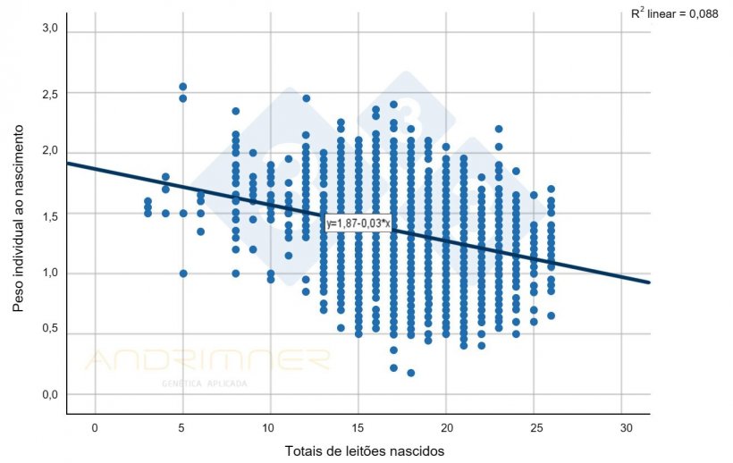 Gr&aacute;fico 1. Curva de regress&atilde;o do total de nascimentos e do peso individual ao nascer. Fonte: Javier Lorente. Granja comercial, 3.483 leit&otilde;es pesados ​​individualmente 2021.
