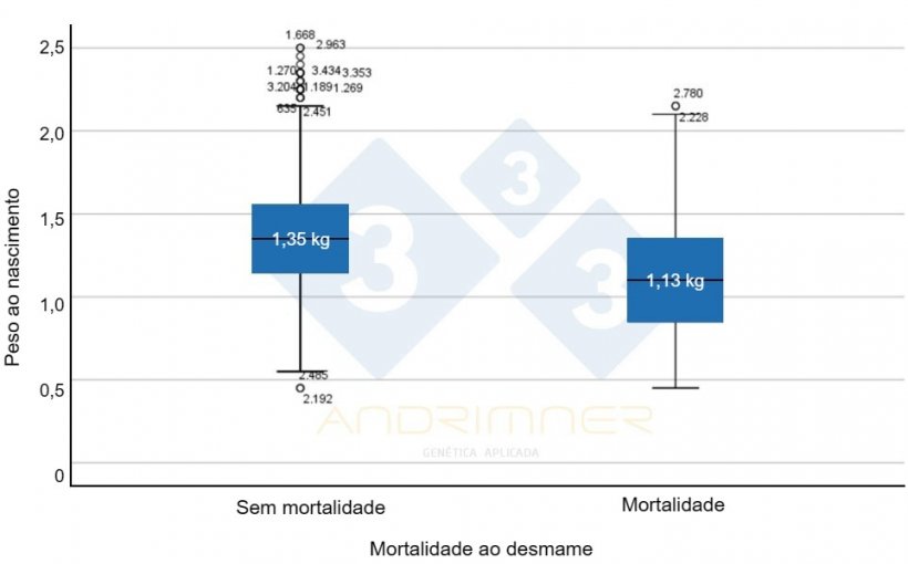 Gr&aacute;fico 4. Peso m&eacute;dio ao nascer dos sobreviventes (&ldquo;sem v&iacute;timas&rdquo;) e peso m&eacute;dio ao nascer das v&iacute;timas. Diferen&ccedil;as altamente significativas entre os dois grupos (F=155,713; p&lt;0,001) Fonte: Javier Lorente. Granja comercial, 3.483 leit&otilde;es pesados ​​individualmente 2021.
