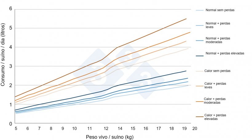 Figura 7.&nbsp;Estimativas do consumo de &aacute;gua em leit&otilde;es de transi&ccedil;&atilde;o em diferentes situa&ccedil;&otilde;es reais de granja. Fonte pr&oacute;pria.
