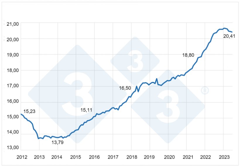 Gr&aacute;fico 4. Consumo per capita de carne su&iacute;na no Brasil. Fontes: IBGE e Secex. Elaborado por Alvimar Jalles.
