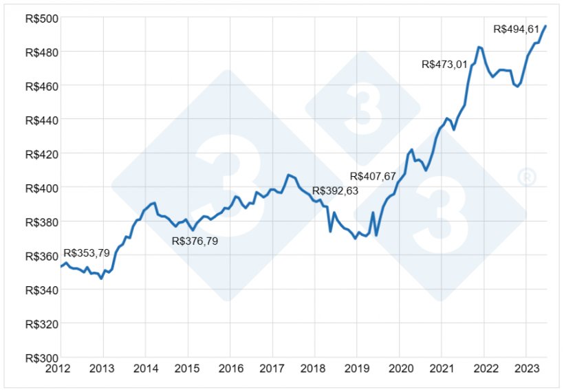 Gr&aacute;fico 6. Disp&ecirc;ndio interno anual per capita carne frango no varejo do Brasil em R$ atualizados pelo IGP-DI. Fontes: IBGE,&nbsp;Secex e SEAB. Elaborado por Alvimar Jalles.
