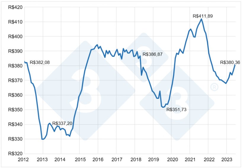 Gr&aacute;fico 7. Disp&ecirc;ndio interno anual per capita de carne su&iacute;na no varejo do Brasil em R$ atualizados pelo IGP-DI. Fontes: IBGE, Secex&nbsp;e SEAB. Elaborado por Alvimar Jalles.
