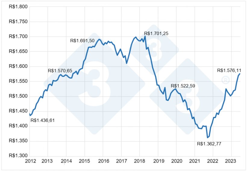 Gr&aacute;fico 8. Disp&ecirc;ndio interno anual per capita de carne bovina no varejo do Brasil R$ atualizados pelo IGP-DI. Fontes: IBGE, Secex e SEAB. Elaborado por Alvimar Jalles.&nbsp;
