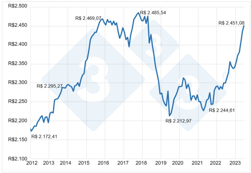 Gr&aacute;fico 9. Desembolso per capita nas 3 carnes principais no varejo do Brasil. Fontes: IBGE, Secex e SEAB. Elaborado por Alvimar Jalles.
